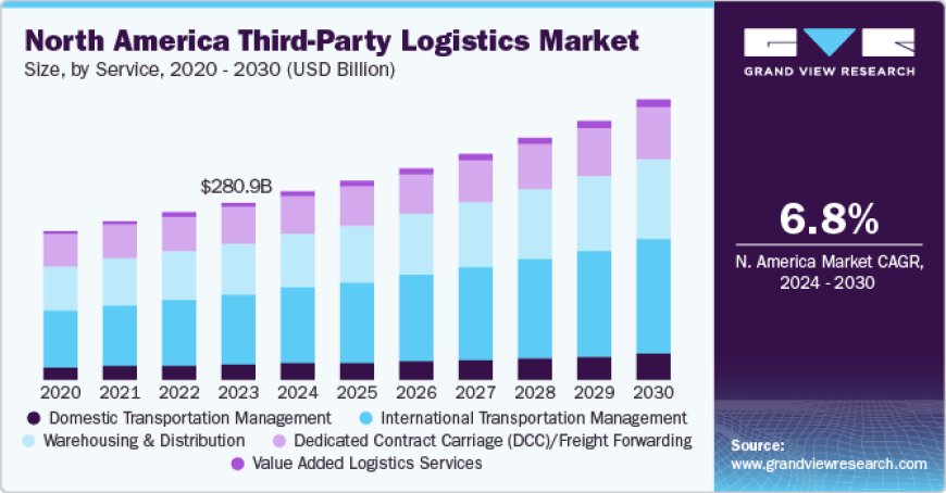 Third-party Logistics Market Dynamics, Landscape And Latest Trends 2030