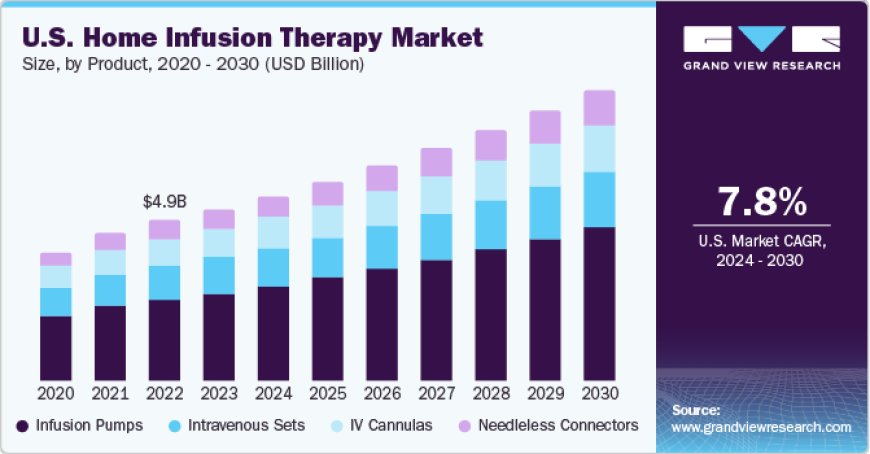 Home Infusion Therapy Market Opportunities, Threats, Challenges, Competitive Scenario 2030