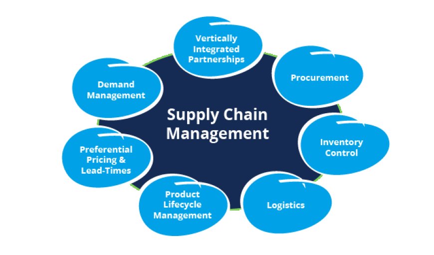 Supply Chain Management Market Size and Share Analysis 2024-2032