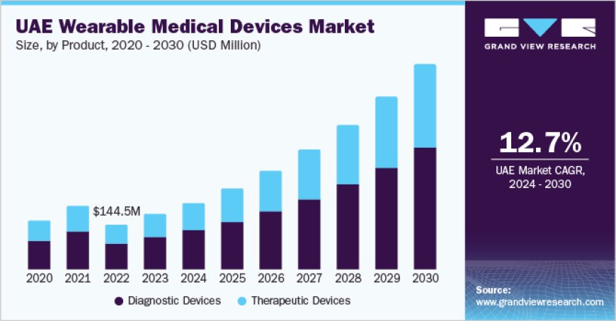 Wearable Medical Devices Market Executive Summary and Trends Analysis By 2030