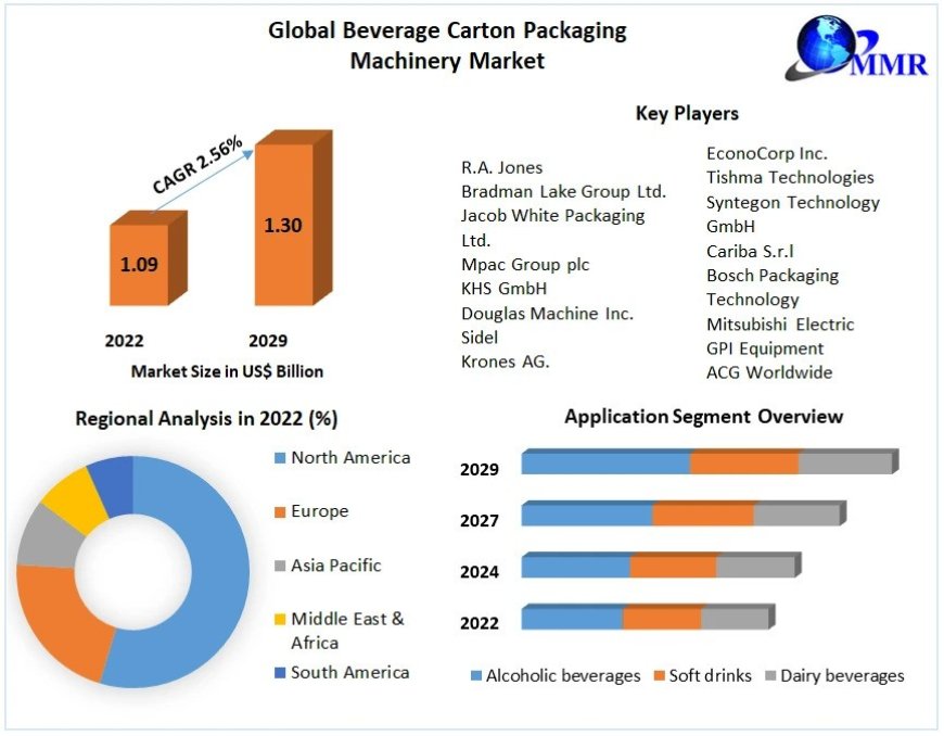 Beverage Carton Packaging Machinery Market Share, Industry Growth, Business Strategy, Trends and Regional Outlook 2029