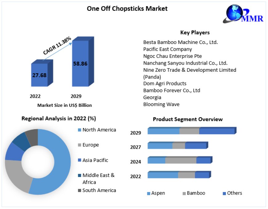 One Off Chopsticks Market Trends, Segmentation, Regional Outlook, Future Plans and Forecast to 2030