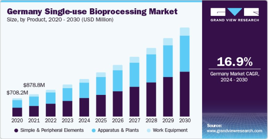 Single-use Bioprocessing Market Attractive Growth Opportunities 2030