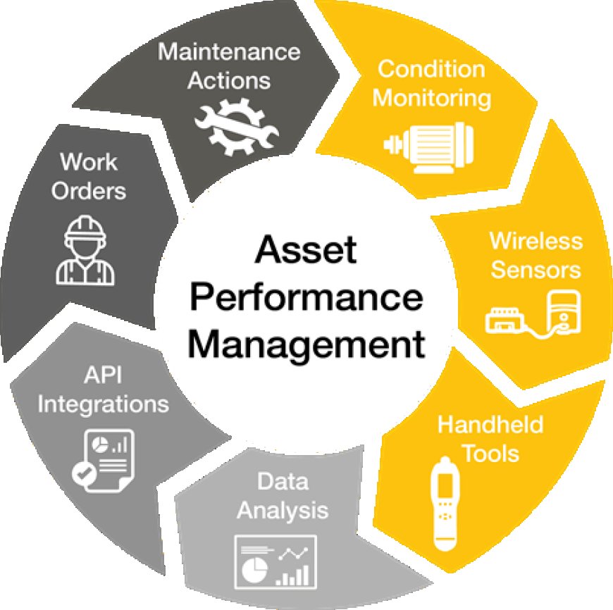 Asset Performance Management (APM) Market Trends 2024-2030