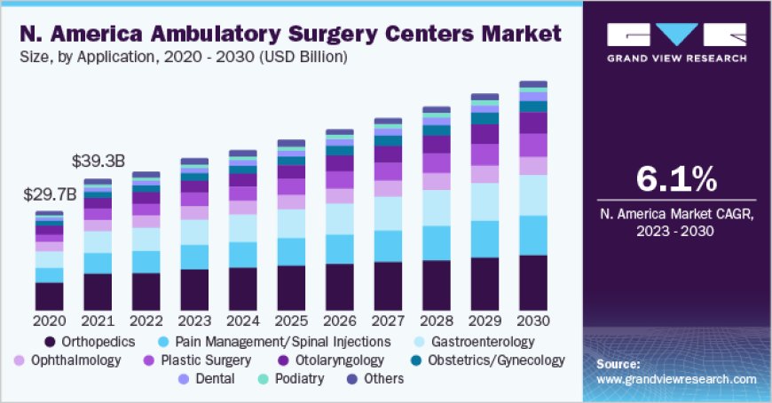 Ambulatory Surgery Centers Market 2030 - Executive Summary, Dynamics, and Technology Overview