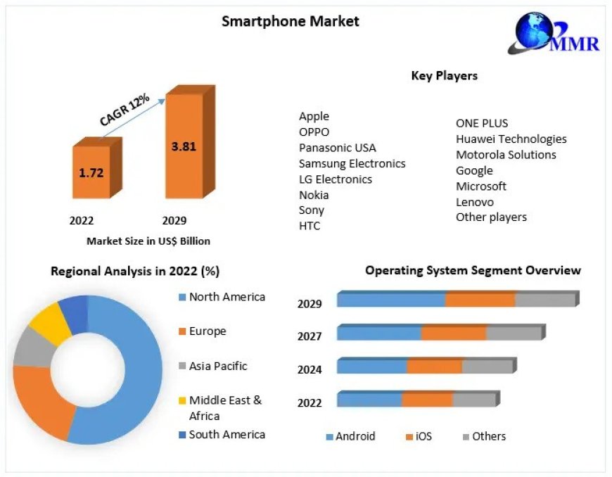 Smartphone Market Size, Share Leaders, Opportunities, Future Trends And Forecast 2029