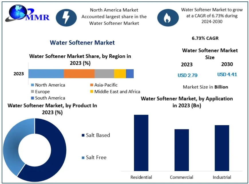 Water Softener Market Analysis by Size, Share, Opportunities, Revenue, Future Scope and Forecast 2030