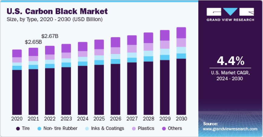 Carbon Black Market 2030 - Unveiling the Untapped Potential