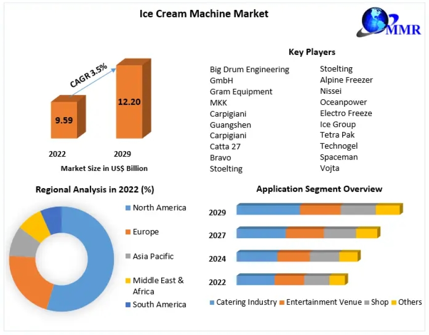 Ice Cream Machine Market Size, Growth Trends, Revenue, Future Plans and Forecast 2030