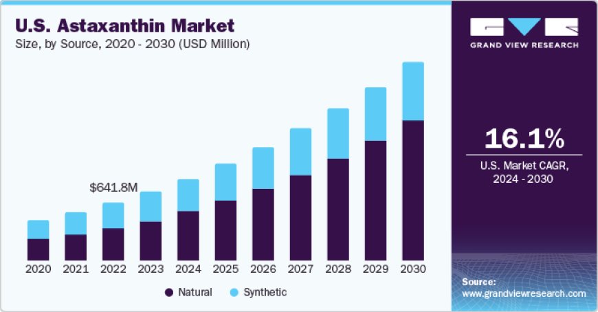 The Astaxanthin Advantage: Why Consumers are Choosing Natural Antioxidants