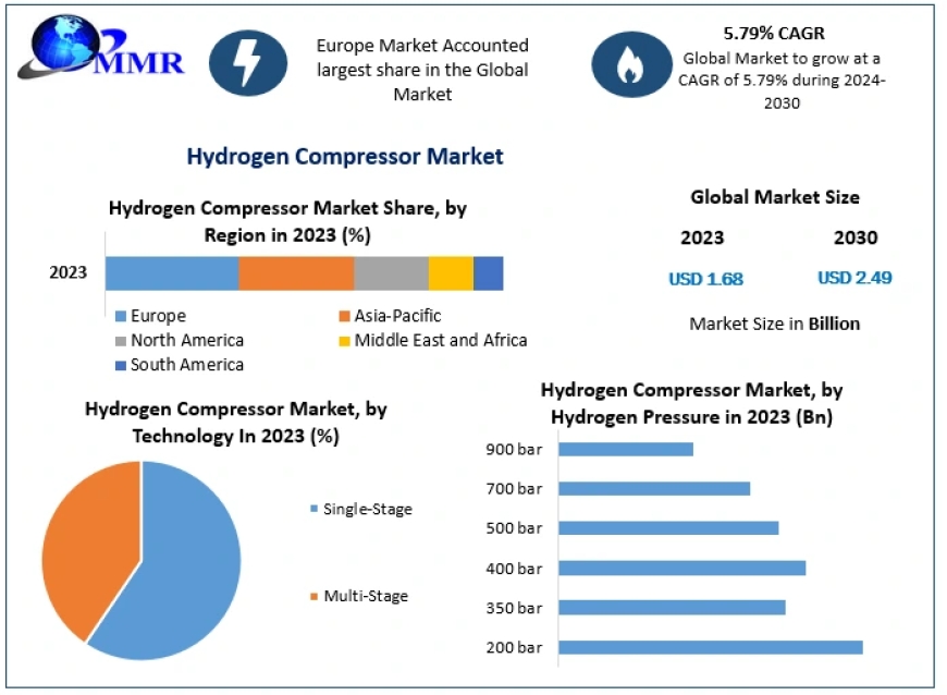 Hydrogen Compressor Market Growth Analysis, Dominant Sectors with Regional Analysis Landscape till 2030