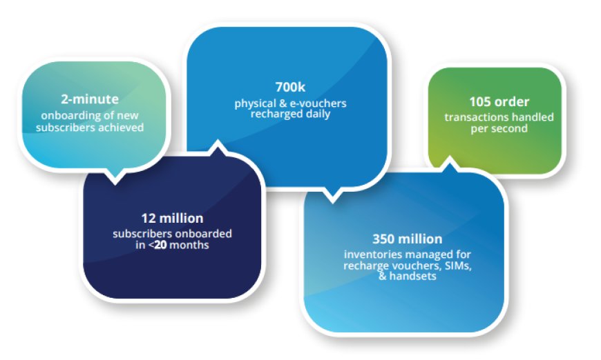 20 Months, 12 Million New Subscribers: A Service Launch Success