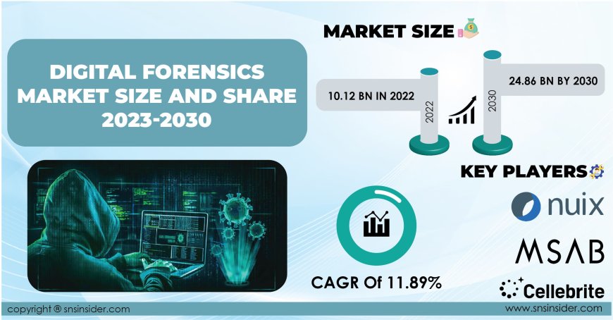 Digital Forensics Industry Competitive Landscape | Analyzing Industry Players