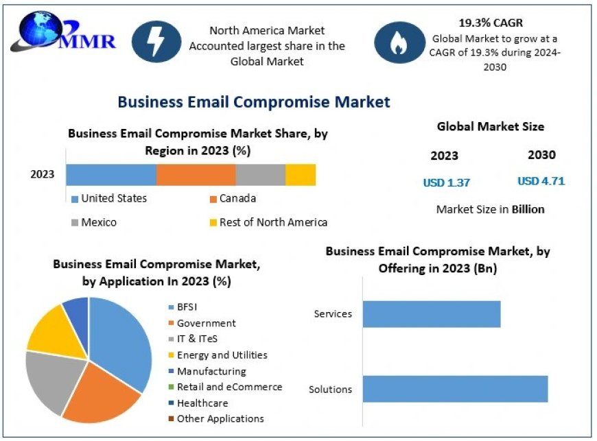 Business Email Compromise Market Trends, Segmentation, Regional Outlook, Future Plans and Forecast to 2030