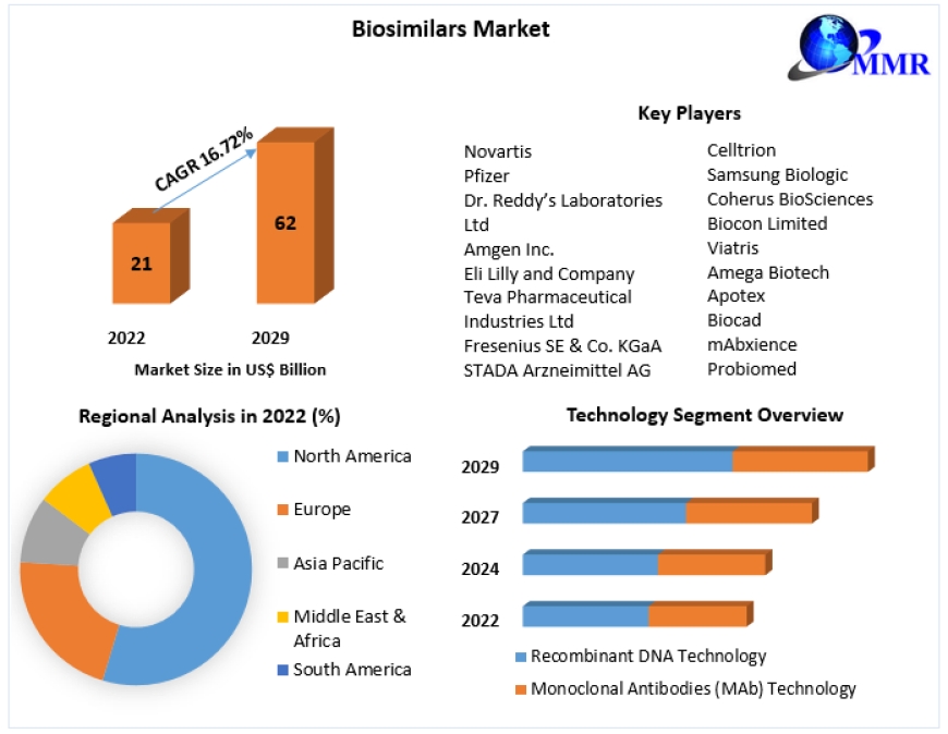 Biosimilars Market Trends, Emerging Factors, Demands, Key Players, Emerging Technologies To 2024-2030