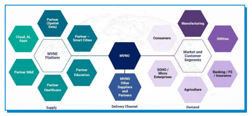 MVNE 2.0 Ecosystem