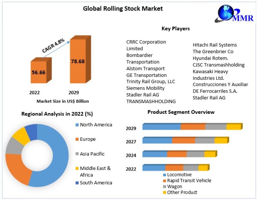 Rolling Stock Market Future Scope Analysis with Size, Trend, Opportunities, Revenue, Future Scope and Forecast 2029