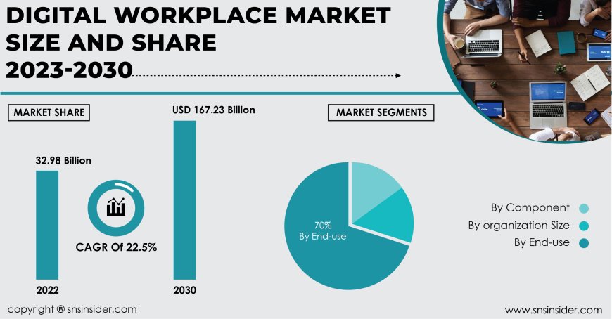 Digital Workplace Industry Research Report | Understanding the Current and Future Scenarios