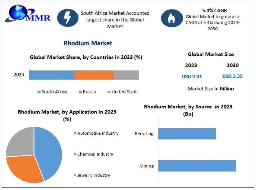 Rhodium Market Share, Movements by Key Finding, Latest Trends Analysis, Revenue and Forecast to 2030