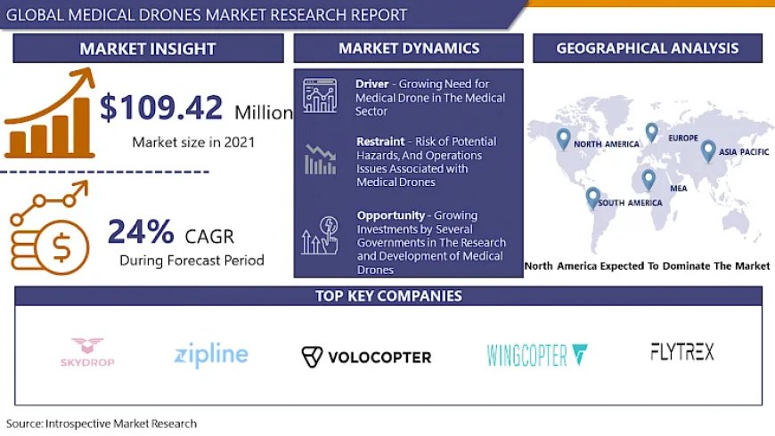 Medical Drones Market, Size, Share, Growth, Drivers, Trends Analysis and Forecast 2024-2032 | IMR