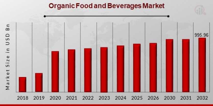 Mexican Organic Food and Beverage Market Revenue Portfolio and Gross Margin Analysis across Regions in 2032