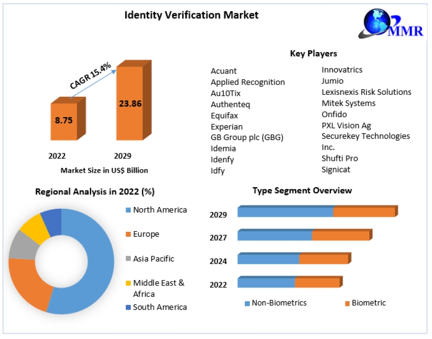 Identity Verification Market Size, Share, Opportunities, Revenue, Future Scope and Forecast 2030