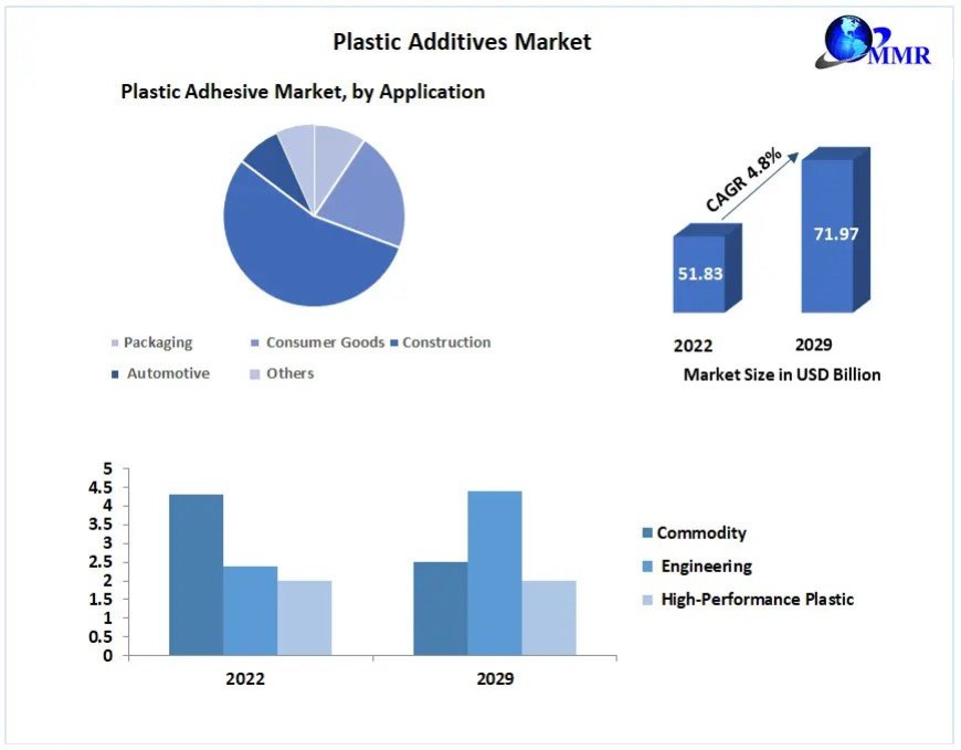 Plastic Additives Market Regional Overview, Latest Technology, Opportunities, Leading Players and Forecast 2029