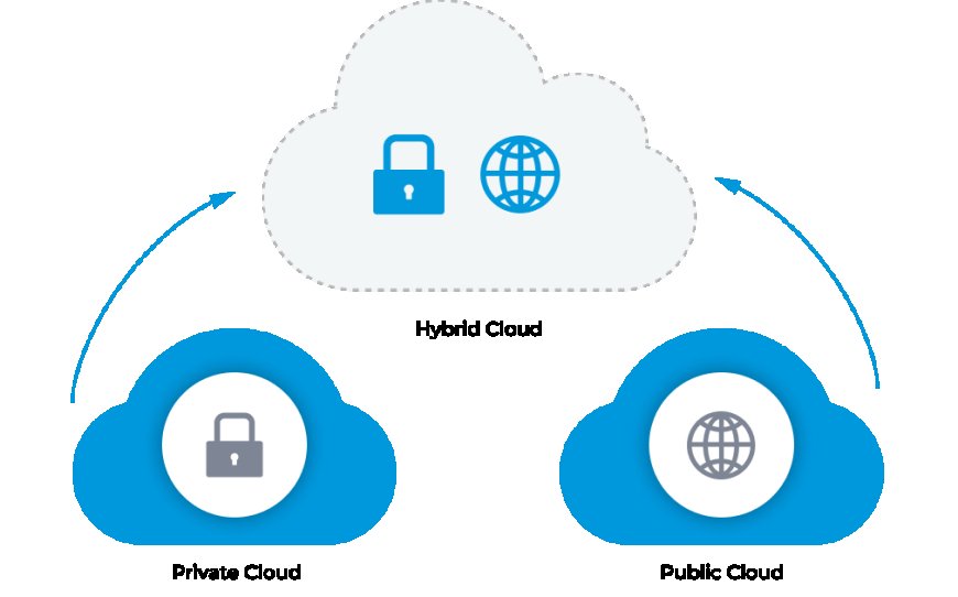 Hybrid Cloud Market Size, Share, Trends | Growth [2032]