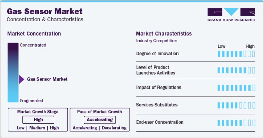 Gas Sensor Market 2030 - Growing Awareness of Air Quality Fuels Demand for the Industry