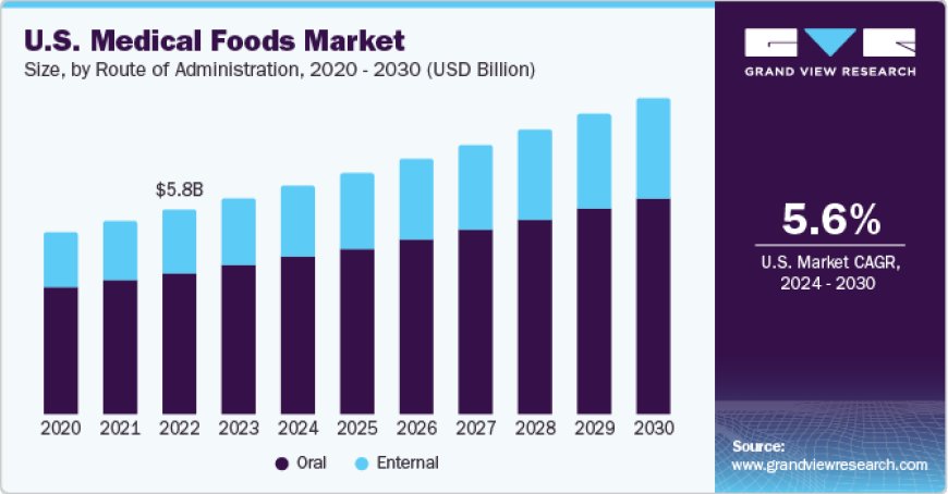 Medical Foods Market Gains Momentum as a Complementary Approach to Conventional Treatments