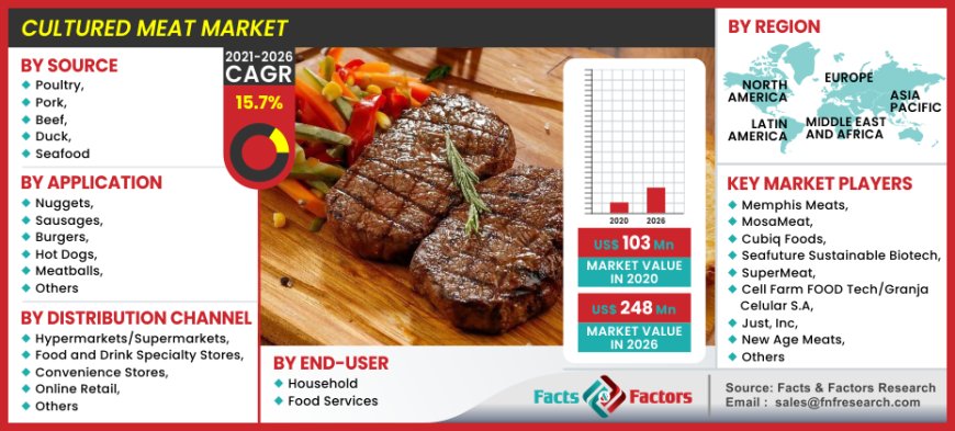 Global Cultured Meat Market Size, Share, Trends, Opportunities Analysis Forecast Report by 2028