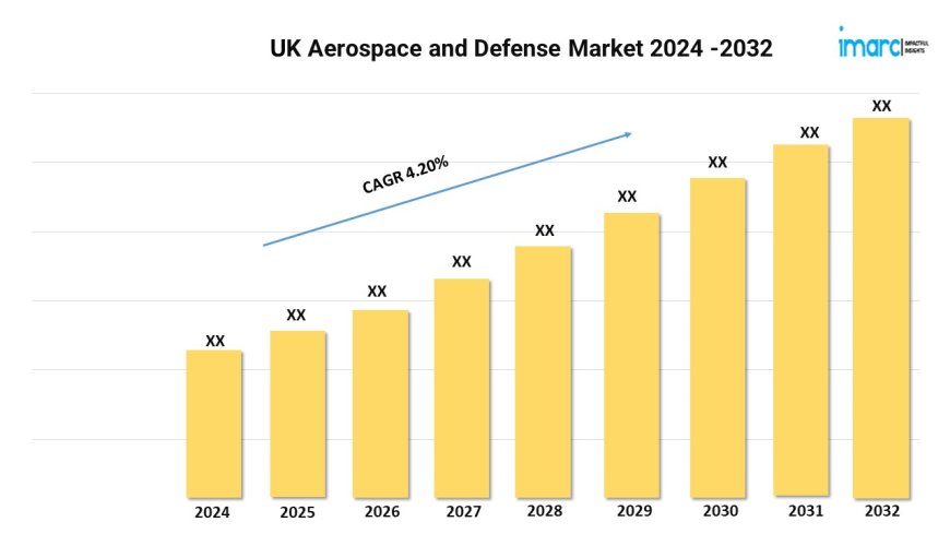 UK Aerospace and Defense Market Forecast and Research Report 2024-2032