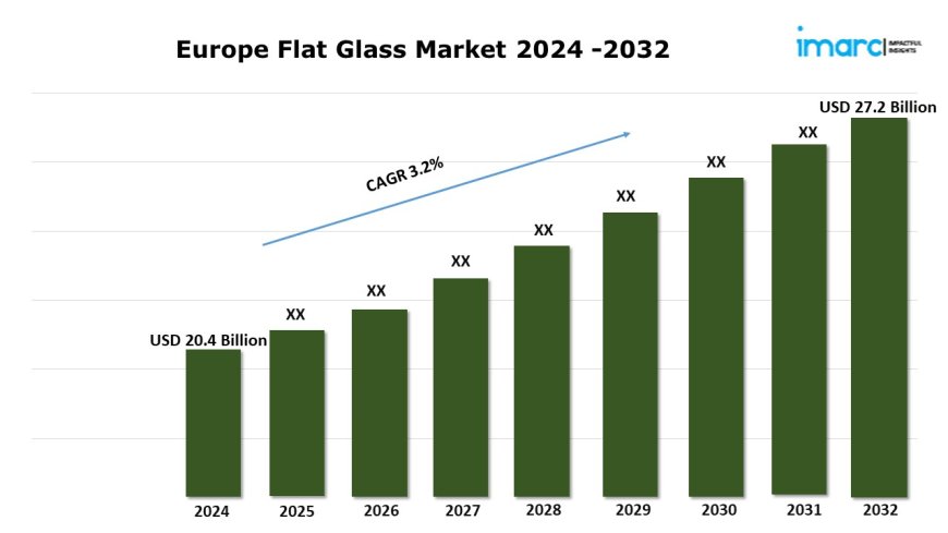 Europe Flat Glass Market Trends, Share, Growth and Report 2024-2032